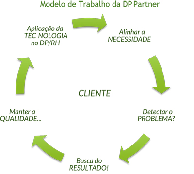 Modelo de Trabalho da DP Partner